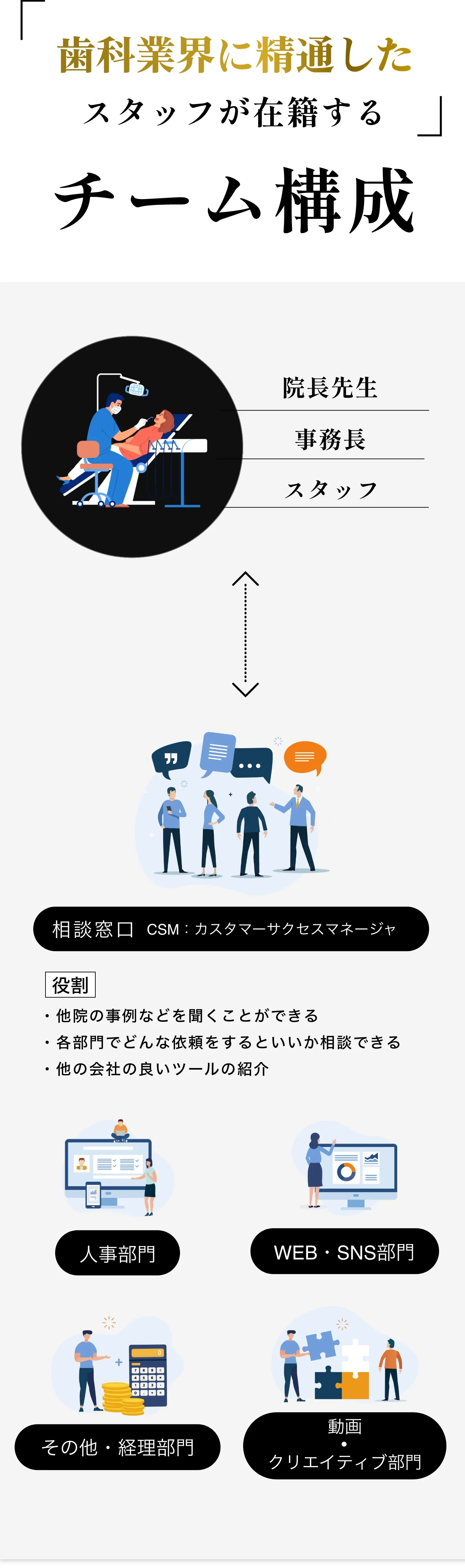 歯科業界に精通したスタッフが在籍するチーム編成